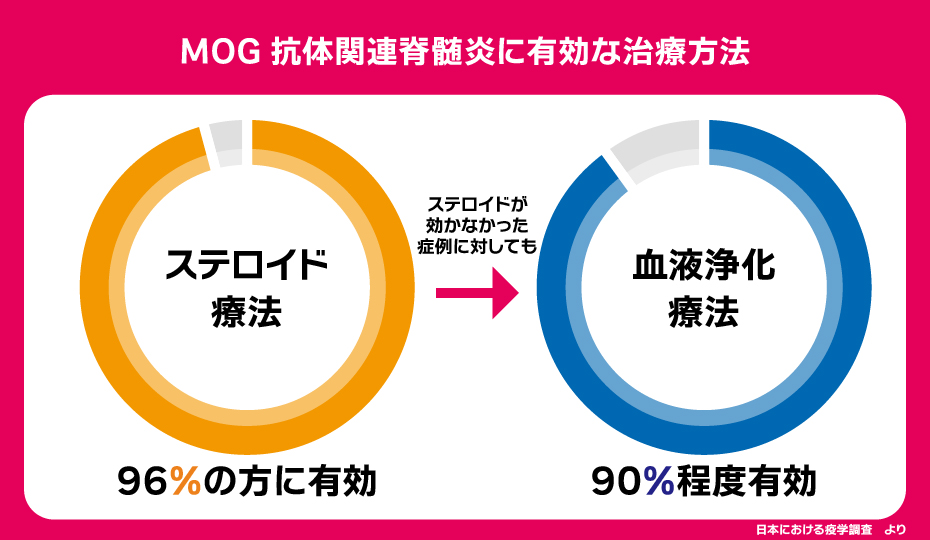 MOG抗体関連脊髄炎に有効な治療方法