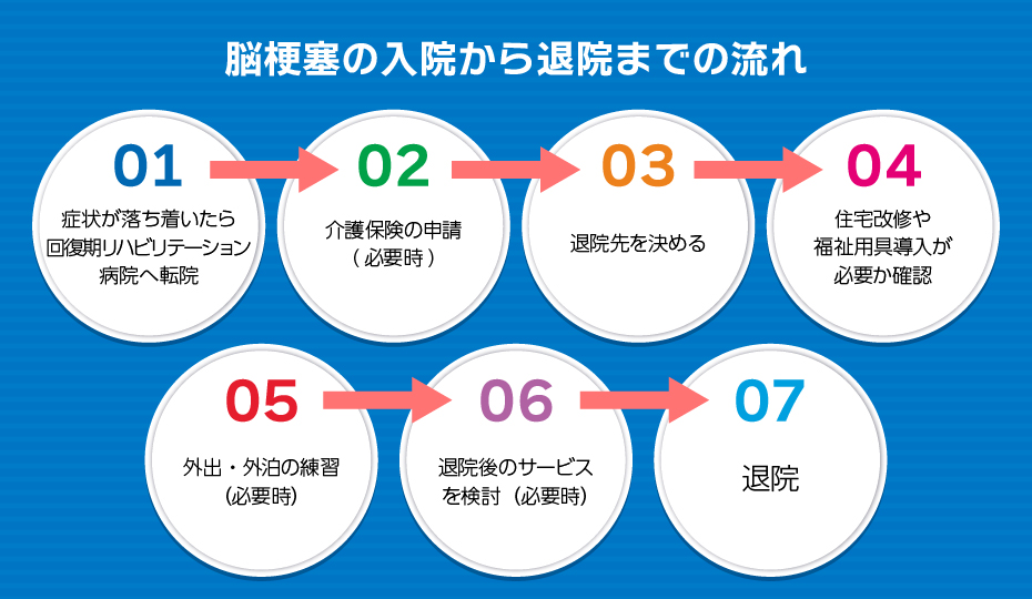 退院までの流れ