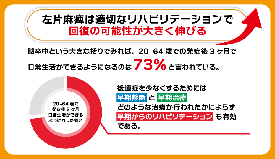 左片麻痺は適切なリハビリテーションが重要