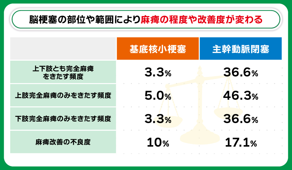 脳梗塞の部位や範囲により麻痺の程度や改善度が変わる