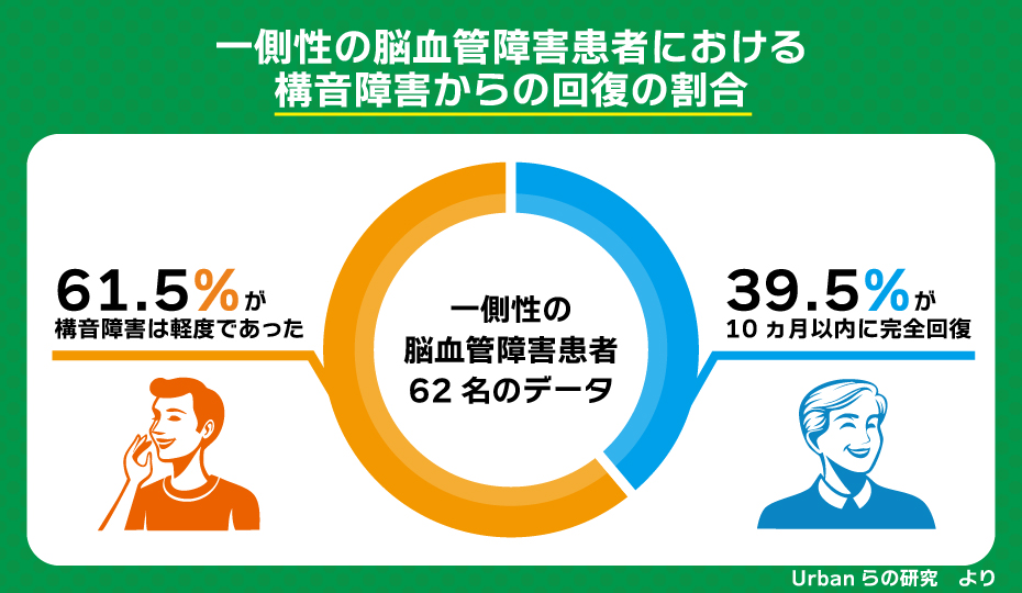 一側性の脳血管障害患者における構音障害からの回復の割合