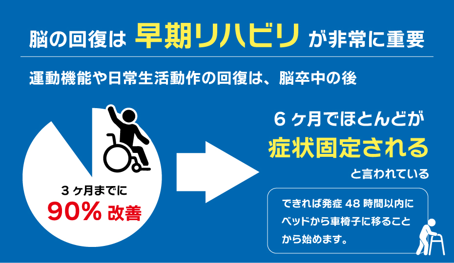 早期リハビリが脳の回復に与える影響