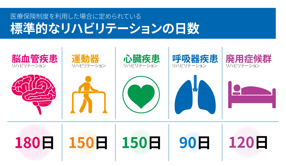 標準的なリハビリテーションの日数
