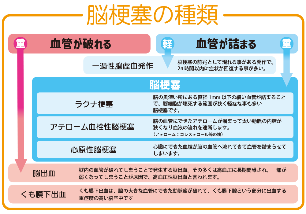 血栓性脳卒中からの回復