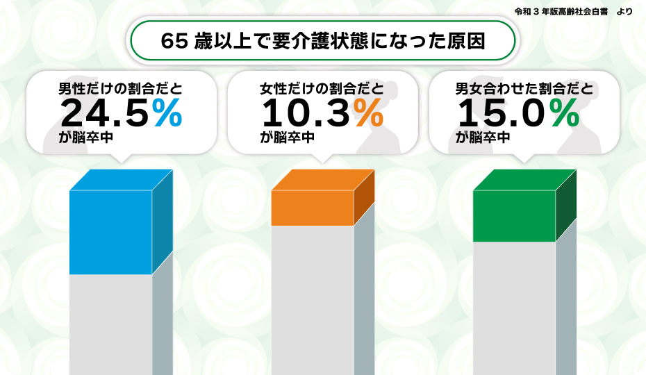 脳卒中が原因で要介護状態になる割合