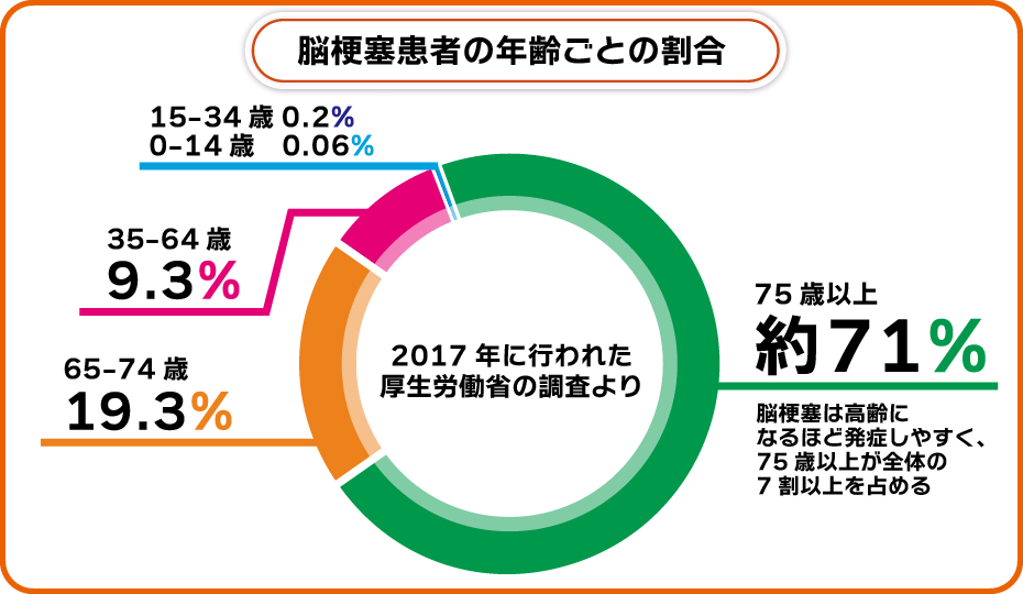 脳梗塞患者の年代別の割合