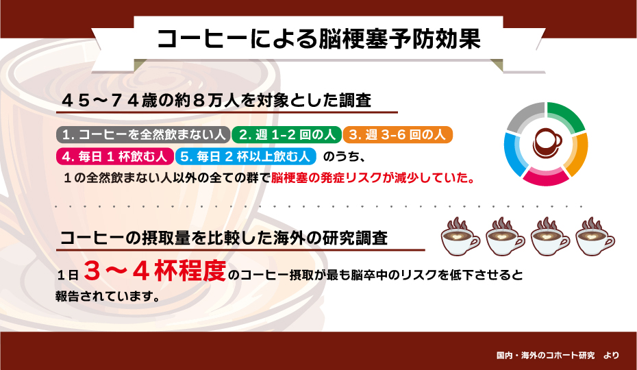 コーヒーによる脳梗塞予防効果の研究調査