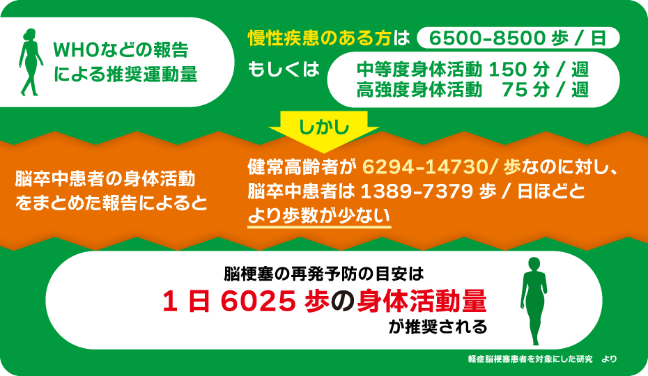 脳梗塞患者の運動と実態