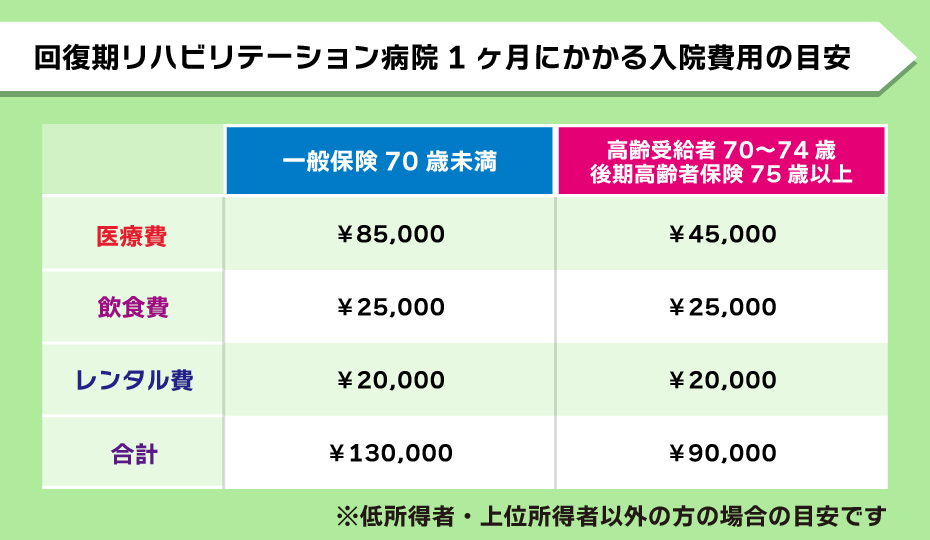 回復期リハビリテーション病院で1ヶ月にかかる入院費用の目安