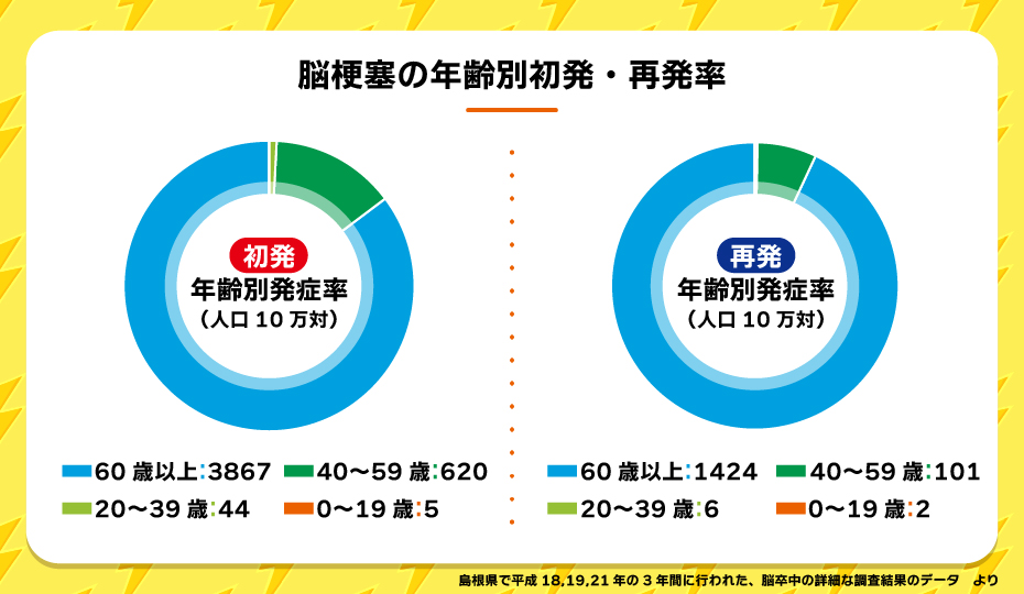 脳梗塞の年齢別初発・再発率