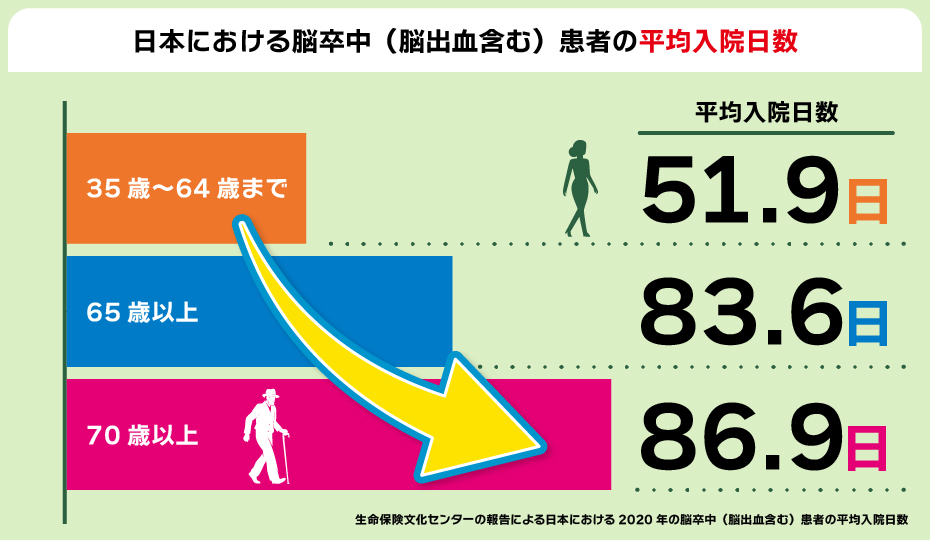 日本の脳卒中（脳出血含む）患者の平均入院日数