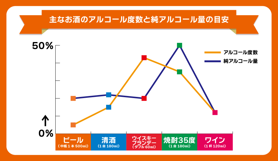 主なお酒のアルコール度数と純アルコール量の目安