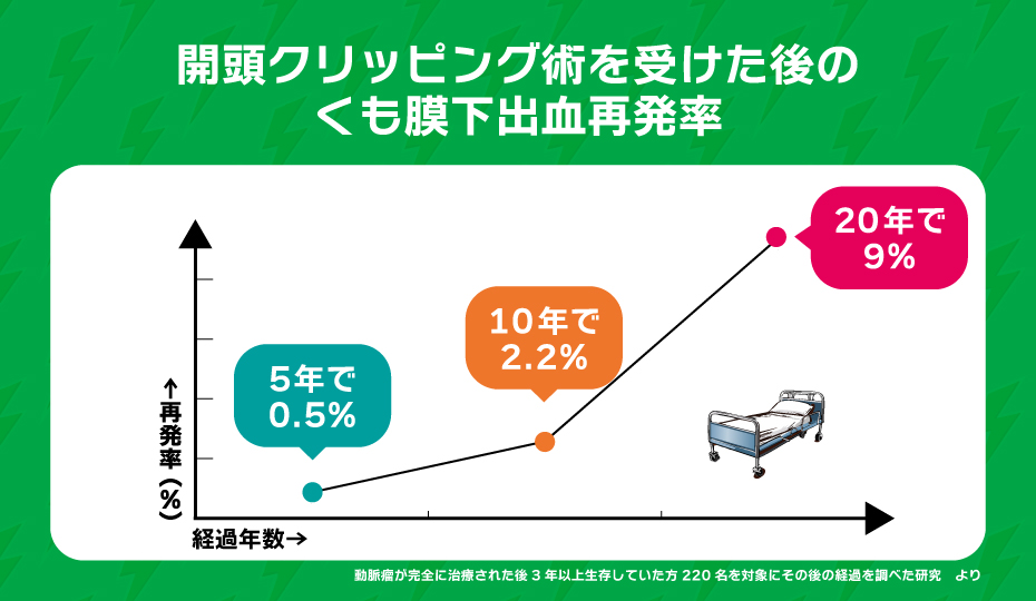 開頭クリッピング術を受けた後のくも膜下出血再発率