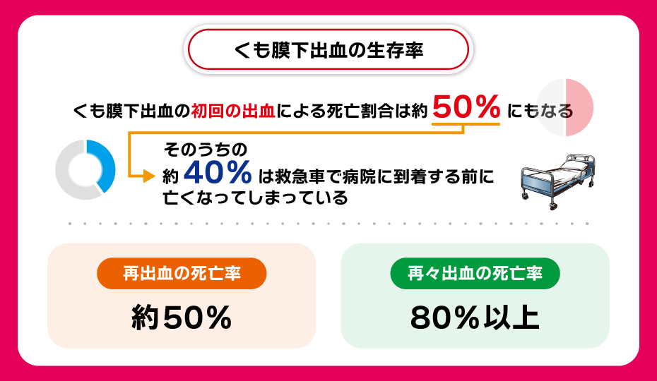 くも膜下出血の生存率