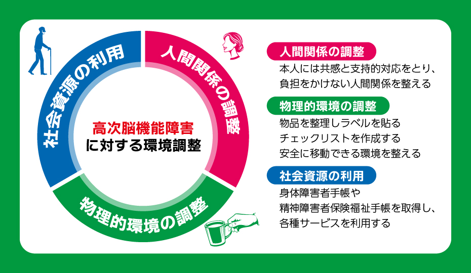 高次脳機能障害に対する環境調整