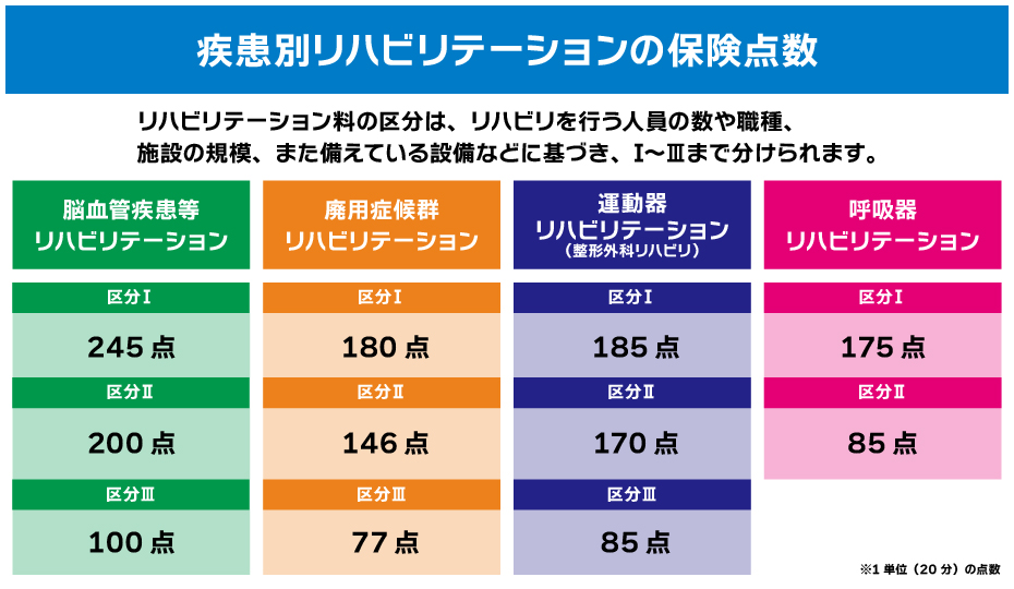 疾患別のリハビリテーションにおける保険点数