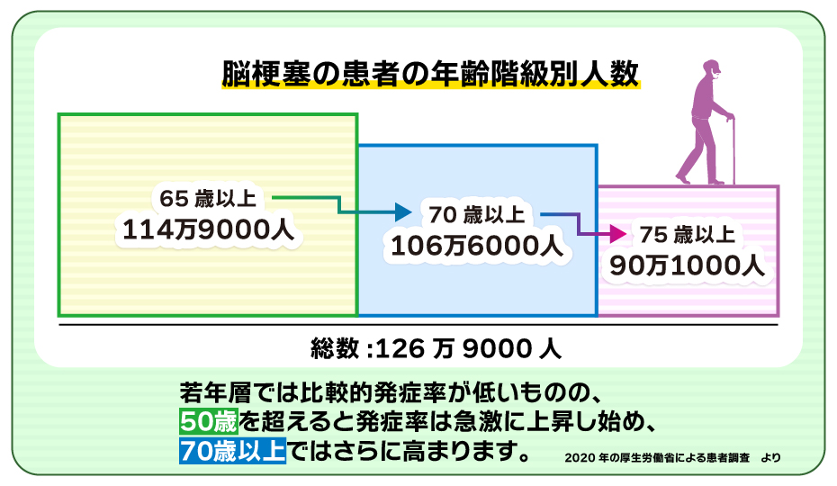 脳梗塞の患者の年齢階級別数