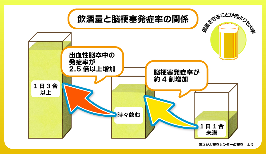 飲酒量と脳梗塞発症の関係