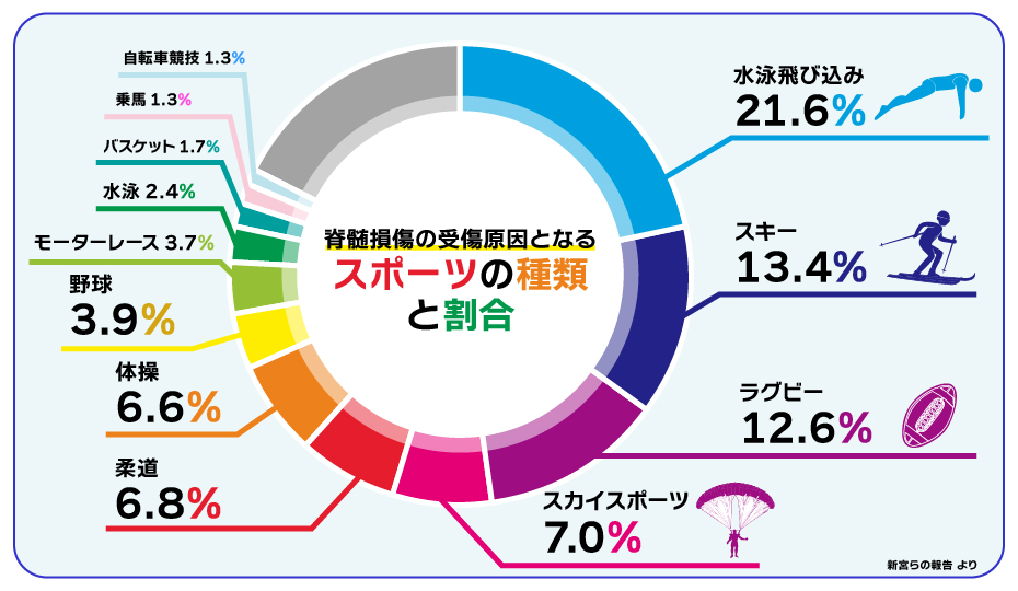 脊髄損傷の受傷原因となるスポーツ