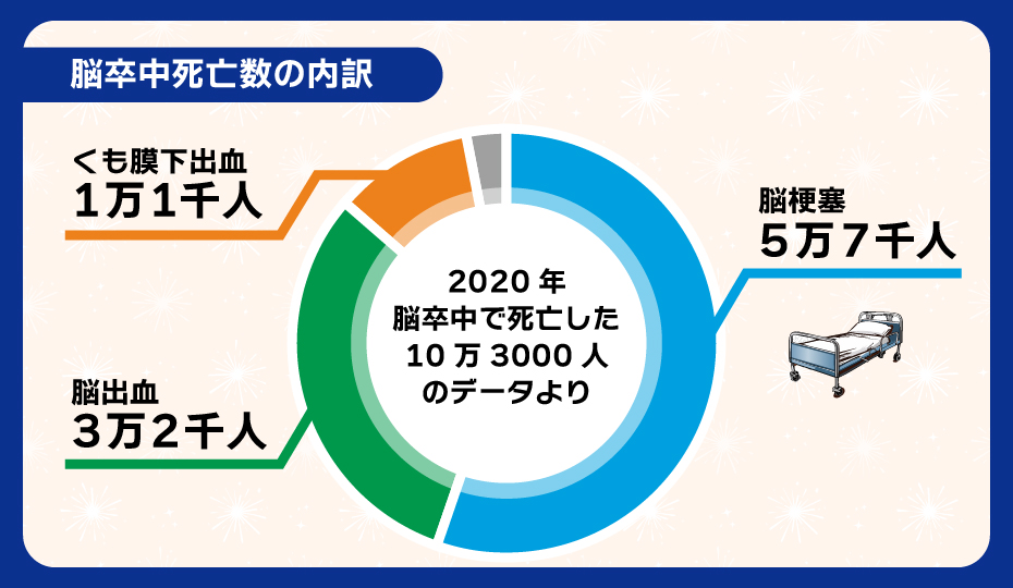 2020年脳卒中の死亡者数