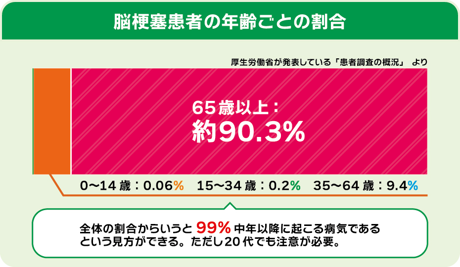 脳梗塞患者の年齢ごとの割合