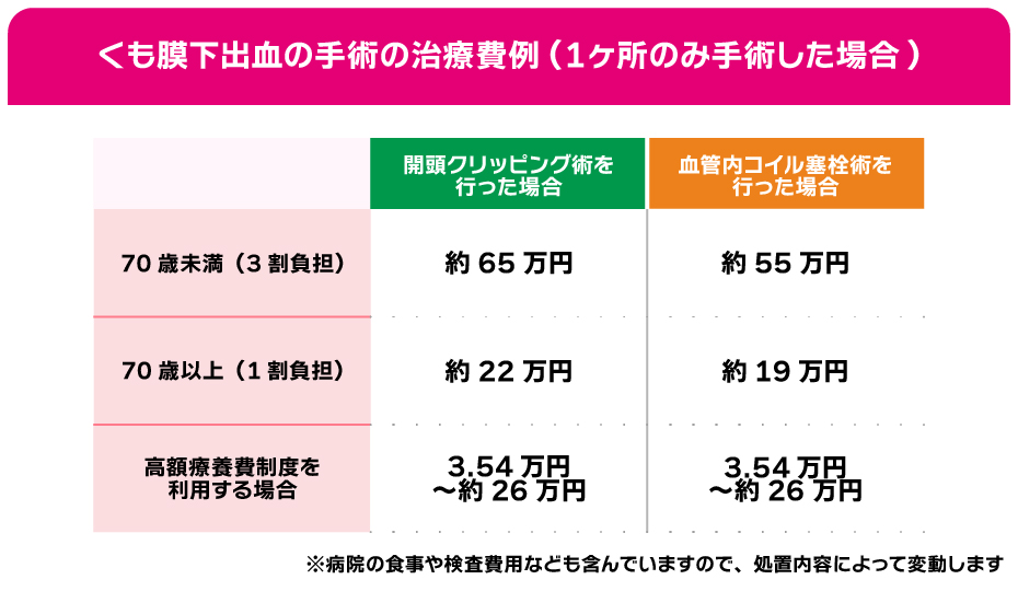 くも膜下出血の手術の治療費例