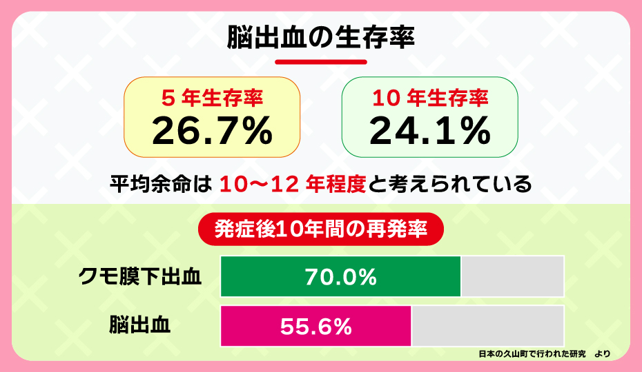 脳出血の生存率