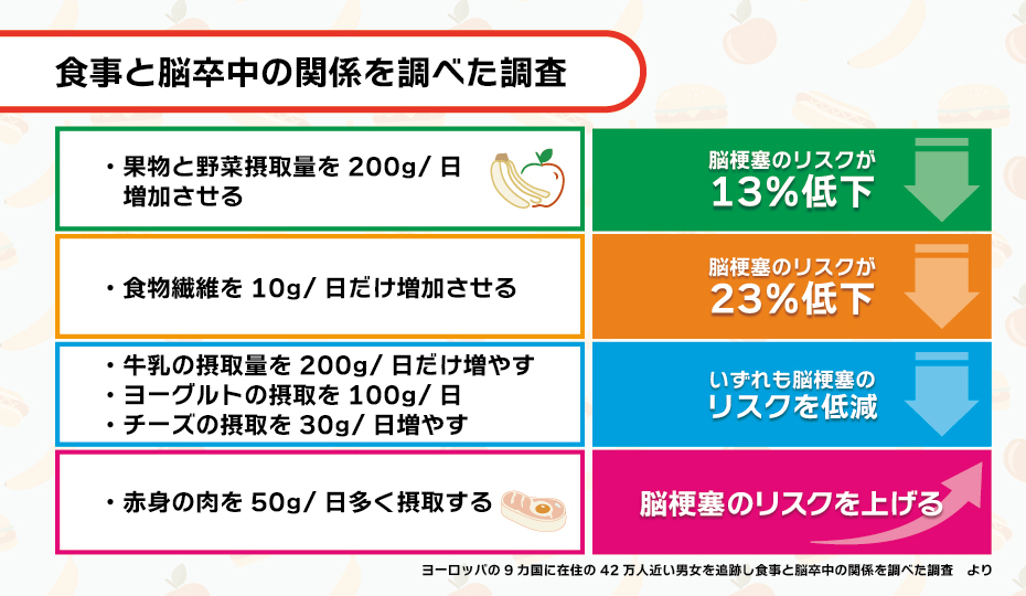 食事と脳卒中の関係を調べた調査