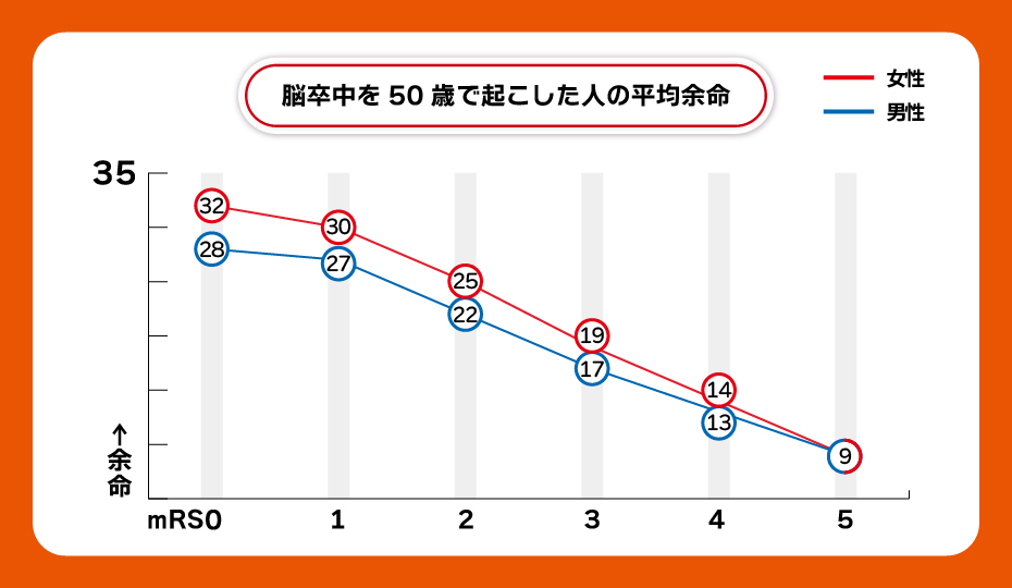 脳梗塞を50代で起こした人の平均余命