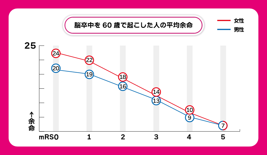 脳梗塞を60代で起こした人の平均余命