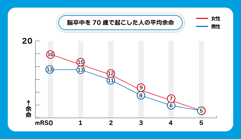 脳梗塞を70代で起こした人の平均余命