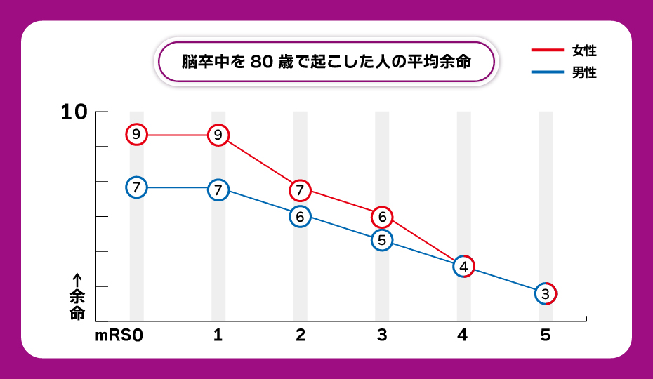 脳梗塞を80代で起こした人の平均余命