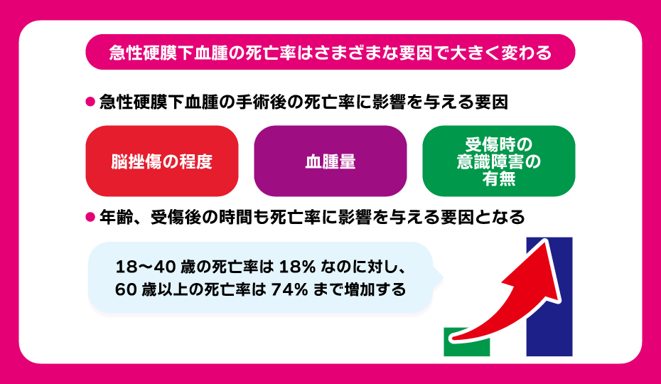 急性硬膜下血腫の死亡率が変わる要因