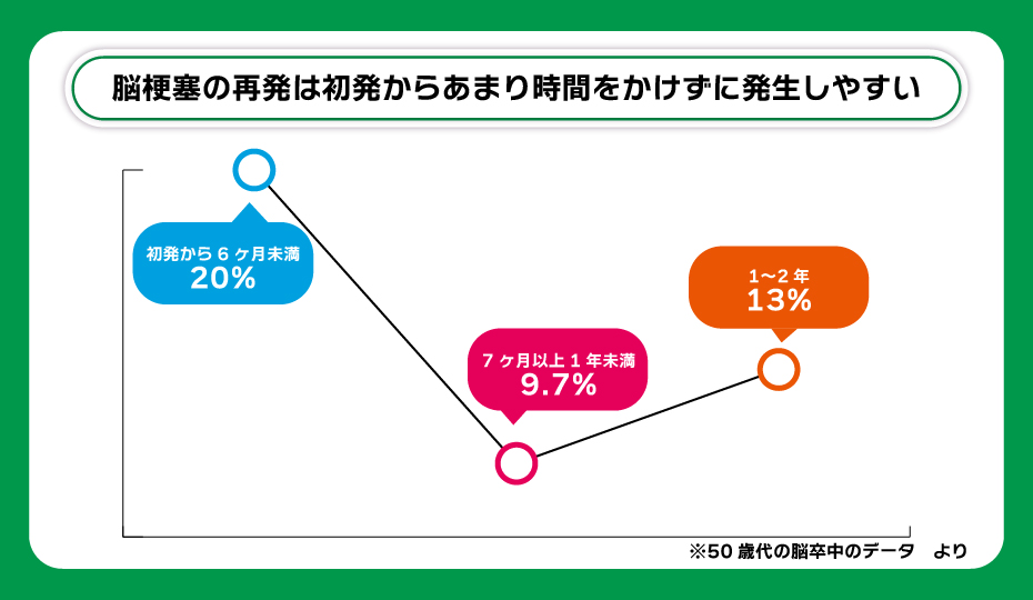 脳梗塞の再発率