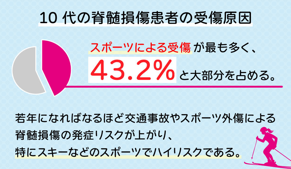 若年になればなるほどスポーツ外傷による脊髄損傷のハイリスク