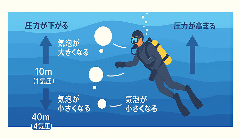スキューバダイビング中の圧力変化と気泡形成の関係性