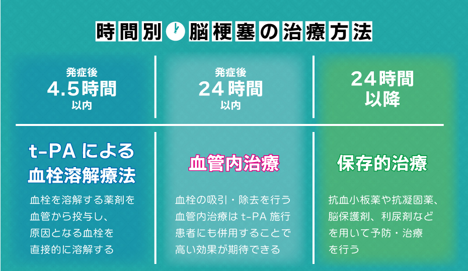 時間別脳梗塞の治療方法