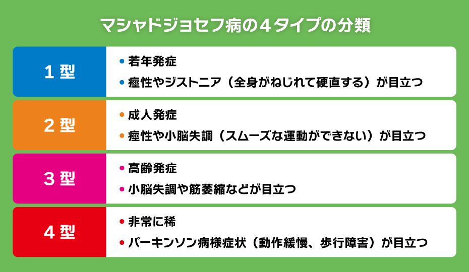 マシャドジョセフ病の4タイプの分類