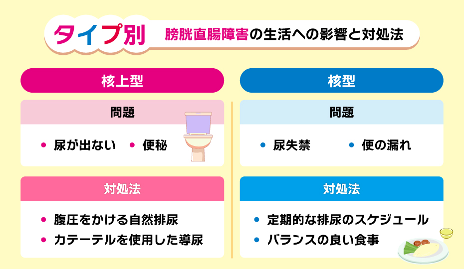 2つのタイプ別(核上型、核型)それぞれの膀胱直腸障害の対処方法の体系図