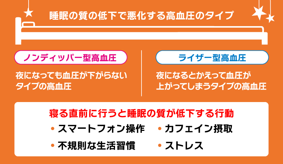 睡眠の質の低下で悪化する高血圧のタイプの体系図
