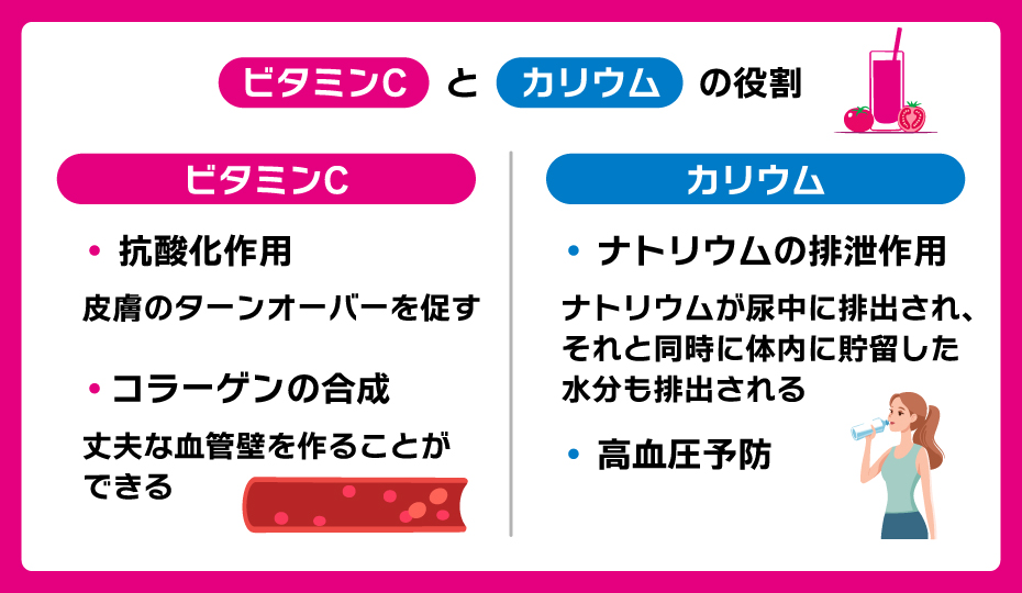 ビタミンCの抗酸化作用やカリウムのナトリウム排泄作用などそれぞれの役割の体系図