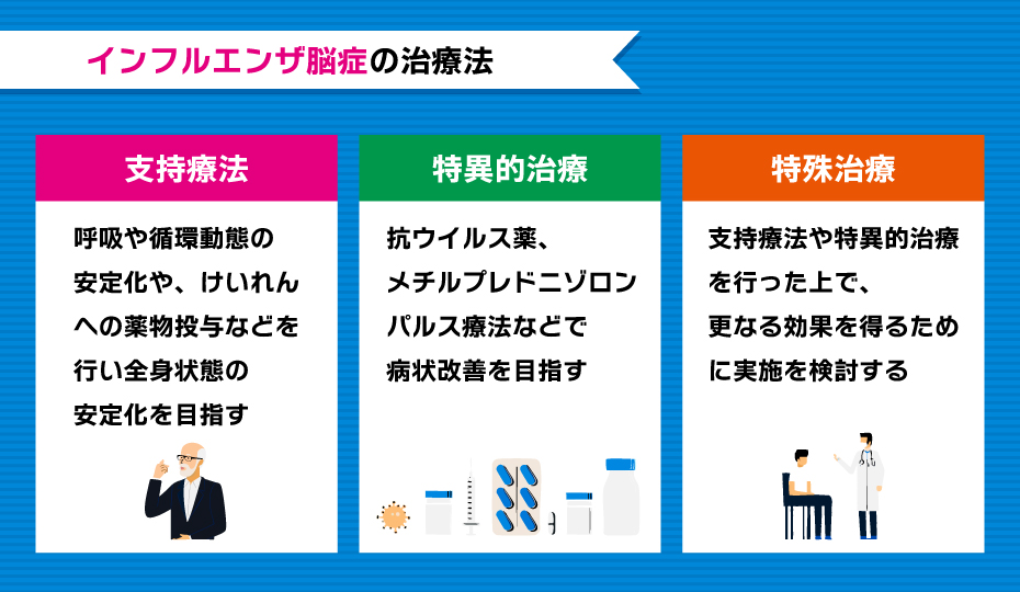 インフルエンザ脳症の3つの治療法（支持療法、特異的治療、特殊治療）の体系図