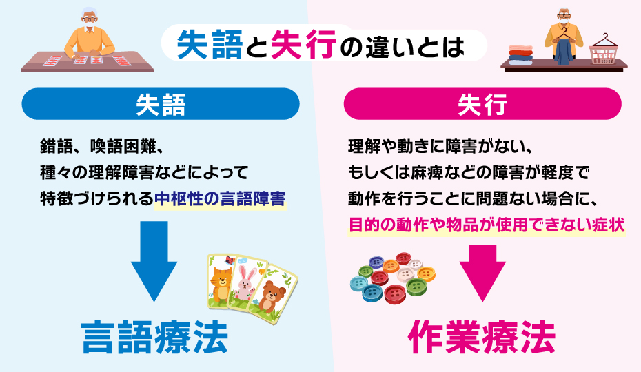 左半球の障害(失語・失行)の概要と療法の体系図