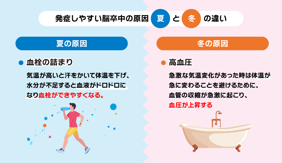 脳卒中が発症しやすい原因夏の血栓のつまり冬の高血圧の体系図