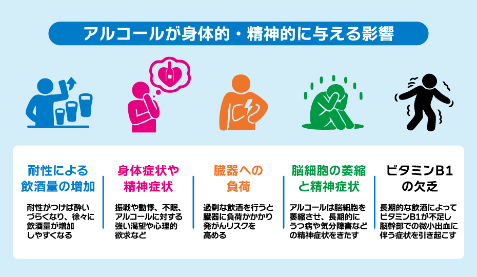 アルコールが長期的に与える影響についての体系図