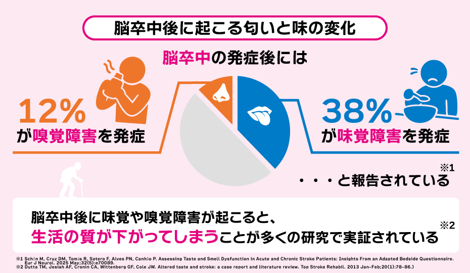 脳卒中後に38%が味覚障害を12%が嗅覚障害をきたすという解説グラフ