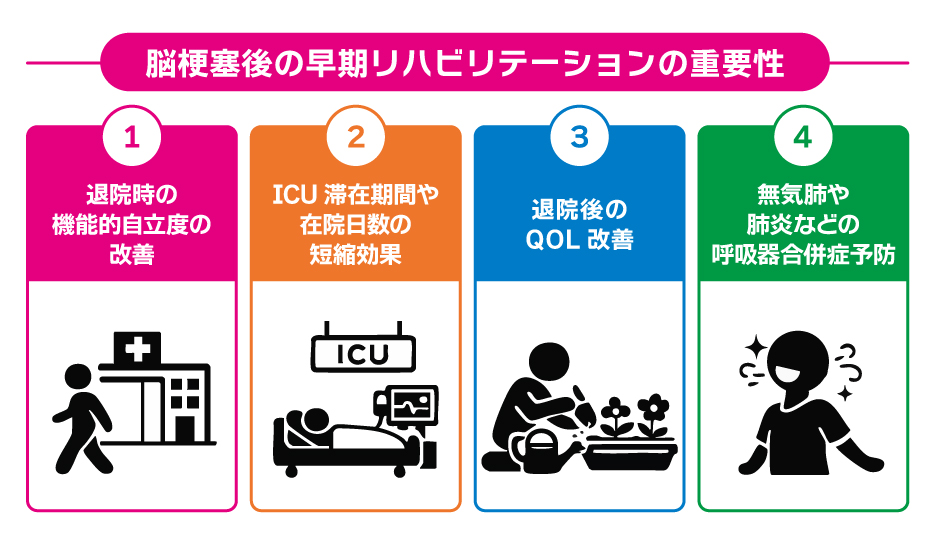 脳梗塞発症後の早期リハビリテーションのメリット4つの体系図