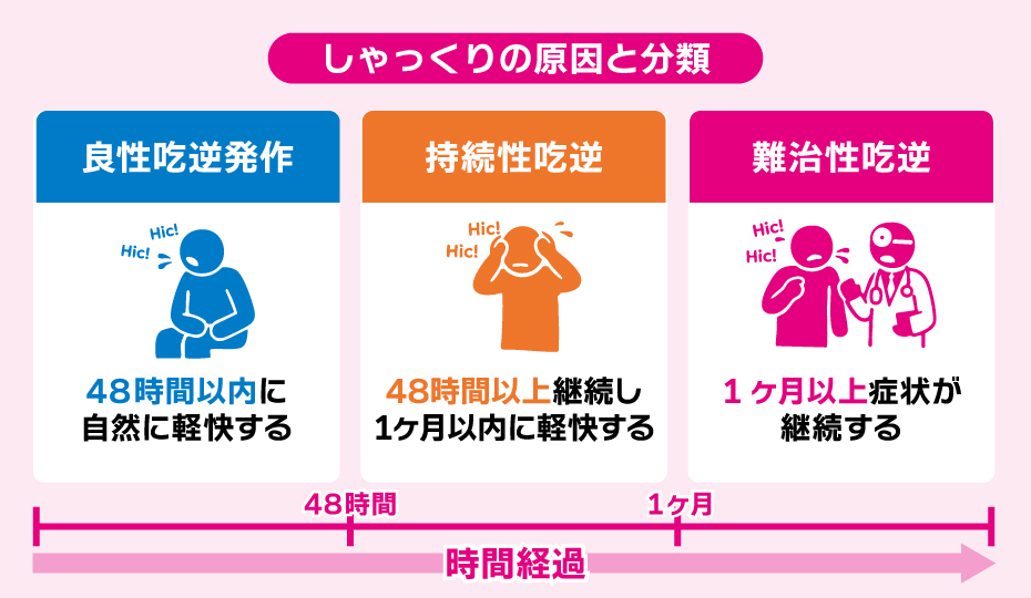 しゃっくりの原因3つ良性吃逆発作持続性吃逆難治性吃逆の体系図