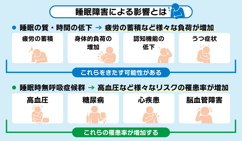 睡眠障害が睡眠の質の低下や無呼吸症候群のリスクを高める可能性の体系図