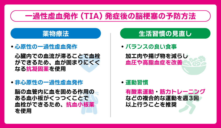 一過性虚血発作発症後の脳梗塞予防方法の体系図